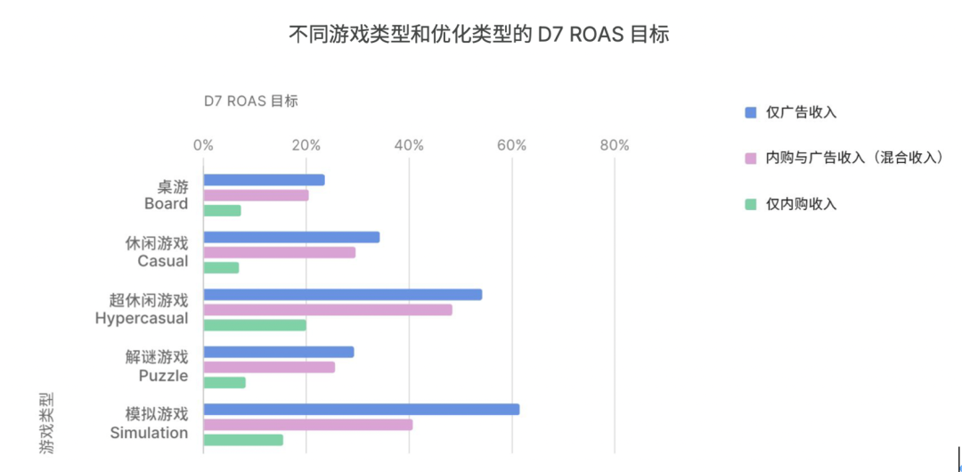 如何真正优化投放预算？观察超过80%的全球头部游戏后，Unity给出了新答案