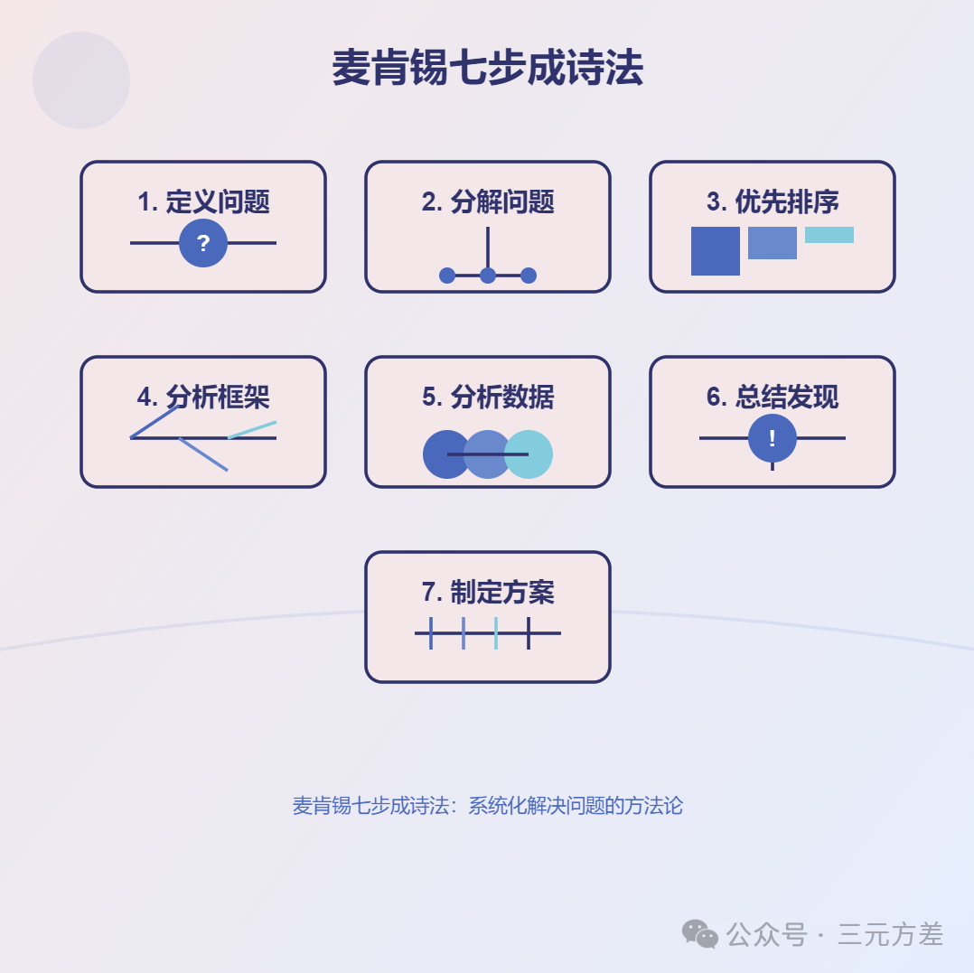 数据分析思维清单41/50：七步成诗法