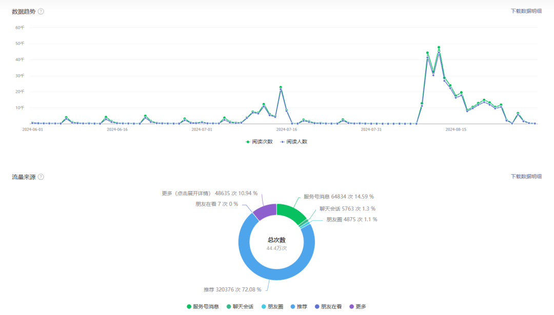 阅读量30万+的小绿书爆文是如何产生的？