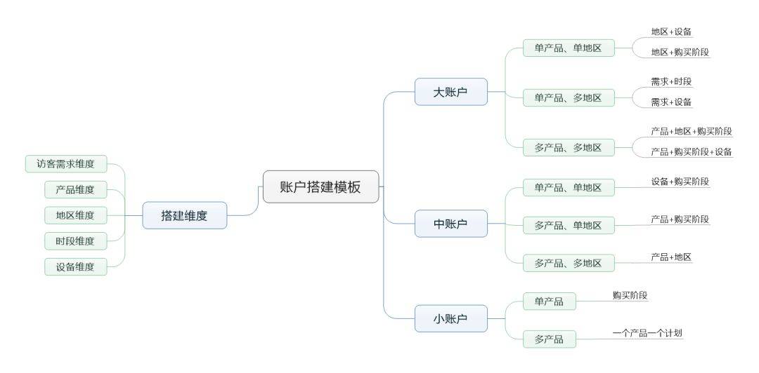 鸟哥笔记,推广策略,小兔子,目标受众,策略,账户