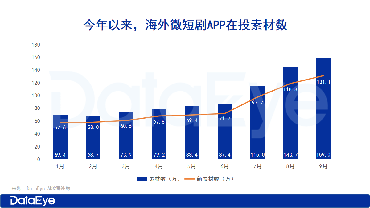 海外短剧收入微跌3，免费短剧APP井喷
