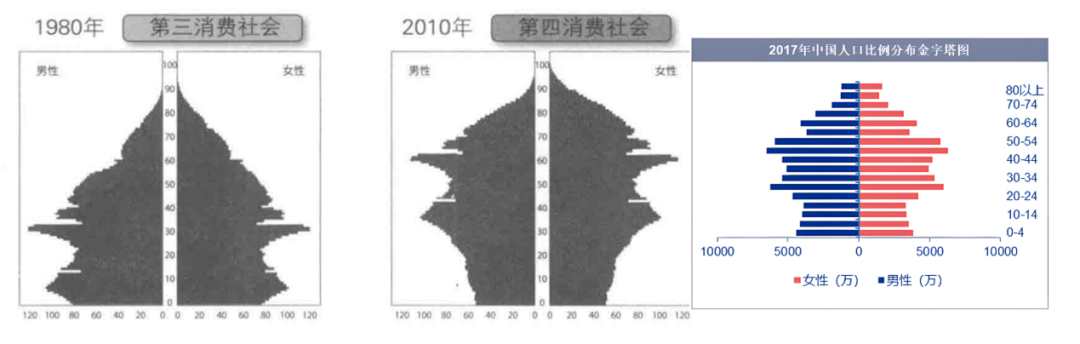 序曲：第五消费时代