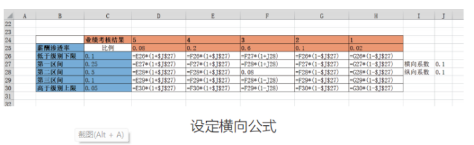 如何通过调薪矩阵工具，开展薪酬调整工作？附实操案例！