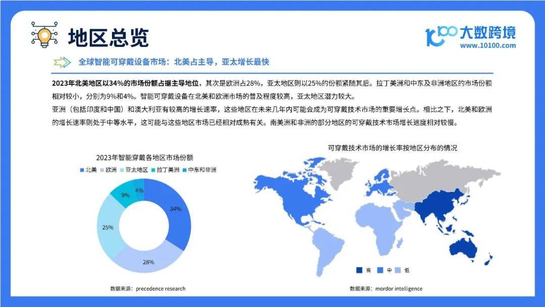 2025全球智能穿戴市场洞察报告