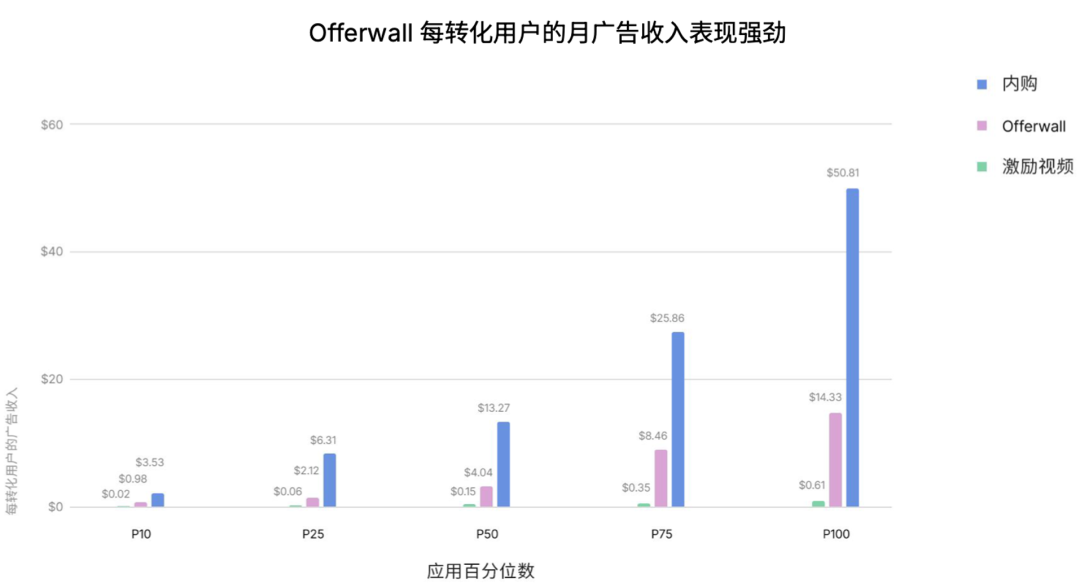 如何真正优化投放预算？观察超过80%的全球头部游戏后，Unity给出了新答案