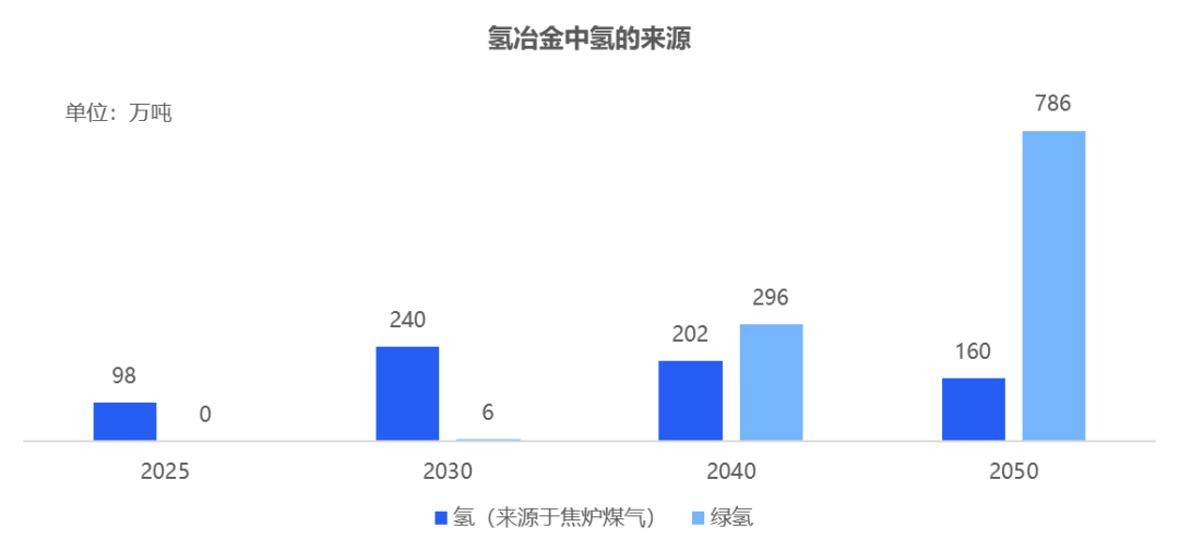 绿氢破局：新能源下半场，技术和降本突破如何重构氢能产业｜深度研报