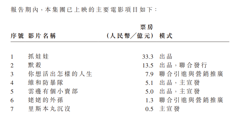 阿里鱼六个月6亿收入，三丽鸥占3.8亿，拿下Chiikawa 独代  | 雷报