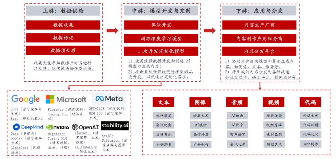 从ChatGPT到AIGC，一文详解产业链