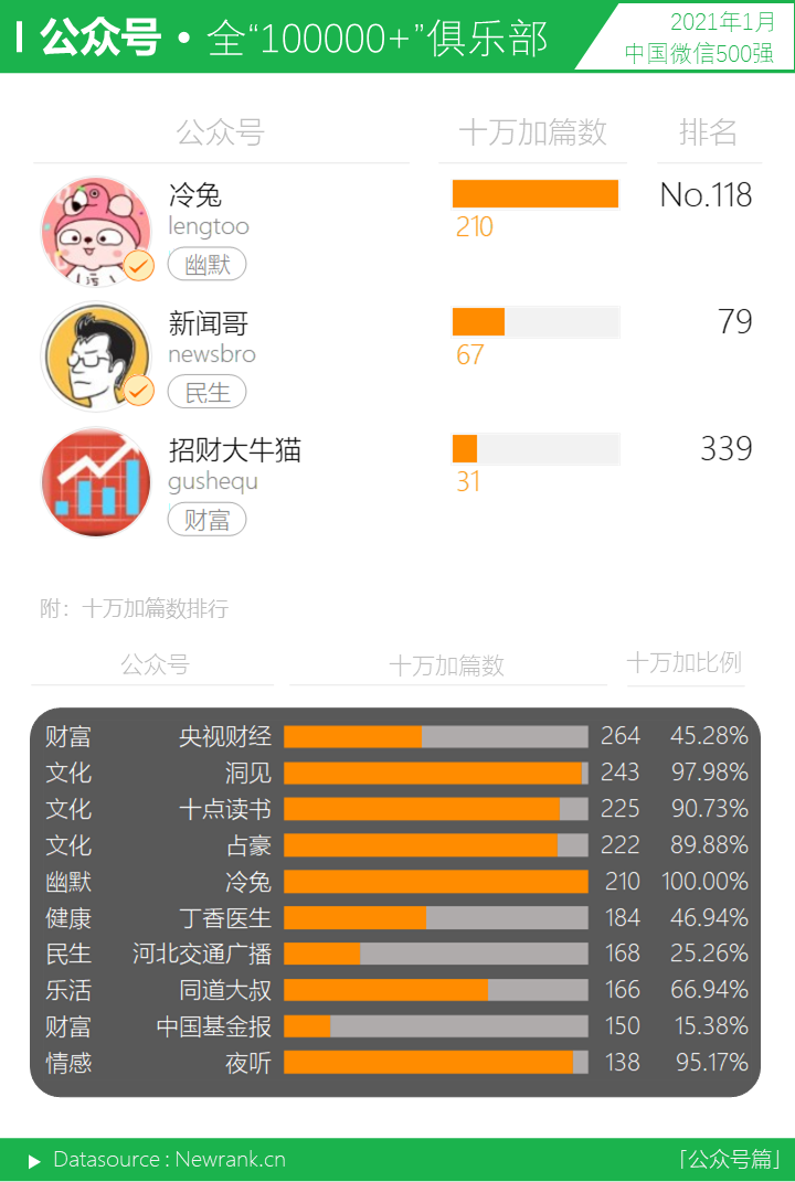 行业动态,新榜,微信视频号,公众号,短视频,微信运营,行业动态