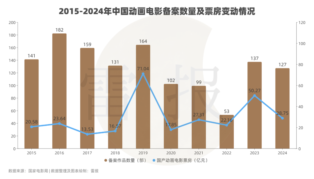 127部動(dòng)畫電影備案，神話IP降溫，多元題材崛起？