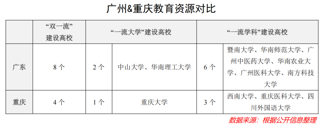 重庆真把广州给PK掉了？