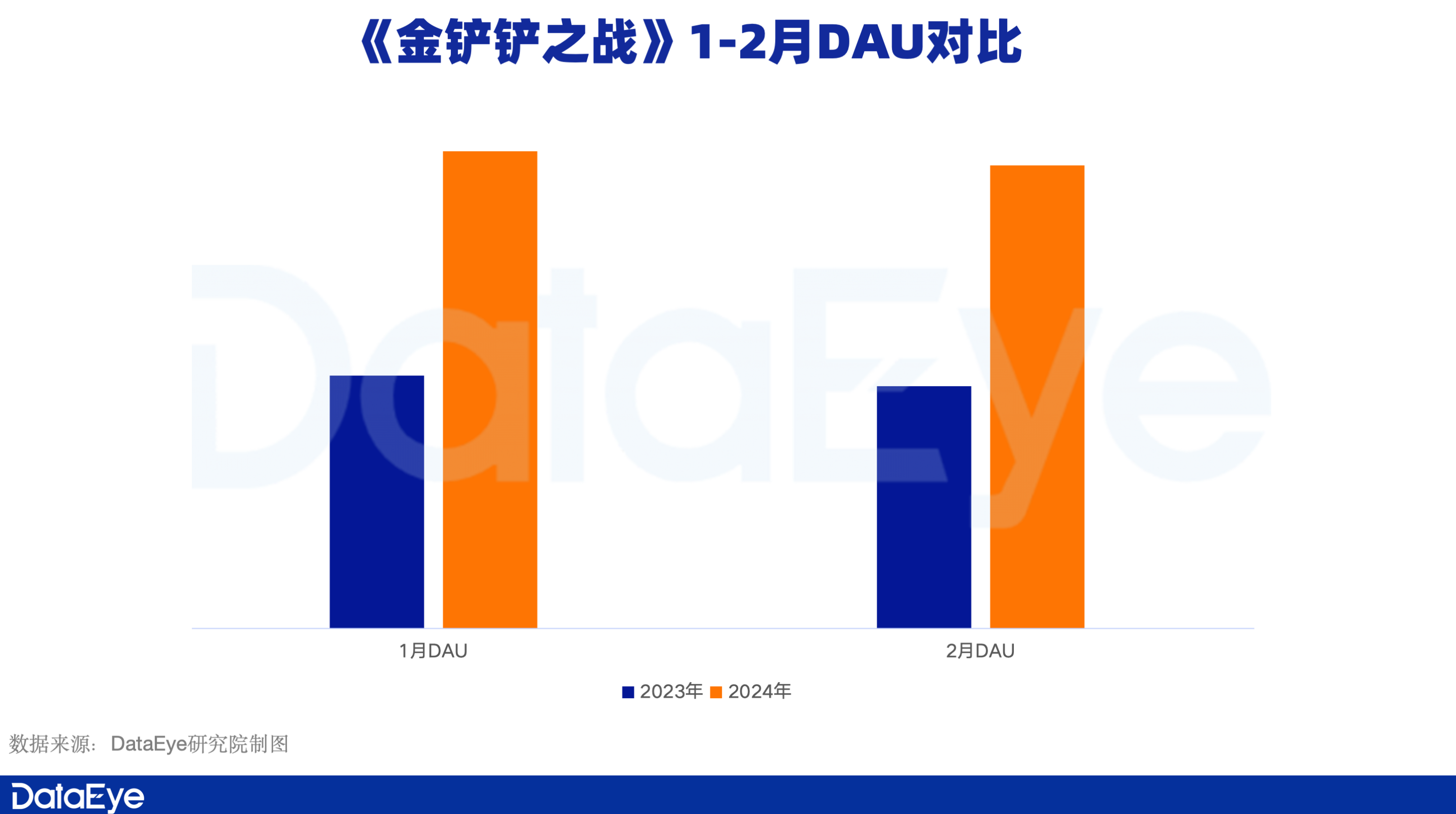 《元梦》注册1.29亿，24年开门红可期？