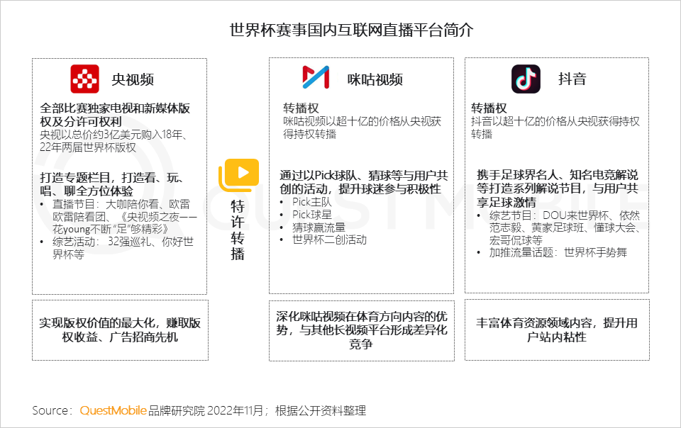 QuestMobile2022世界杯营销洞察报告：四大世界杯直播平台覆盖8.29亿用户，超4000万人涌入抖音体育世界杯直播间