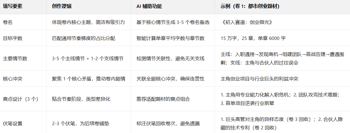 AI一键织文十步创作法第五步：分卷节奏把控实操指南