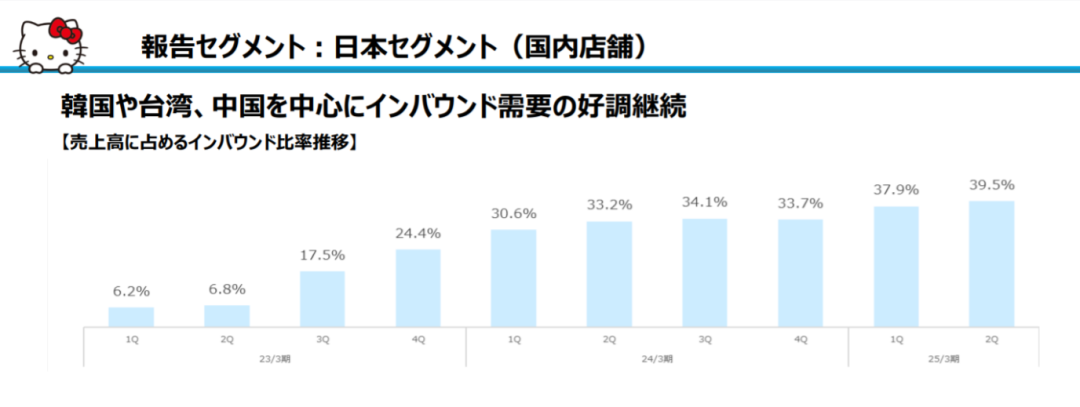 三丽鸥Q3中国区收入2.1亿元，IP授权占1.3亿元，商品销售占7266万元 | 雷报