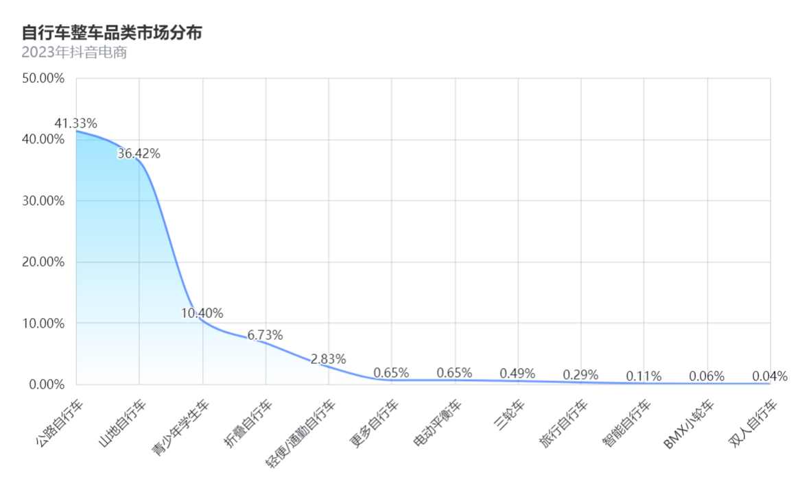 1年增长10倍，自行车如何成为户外顶流？