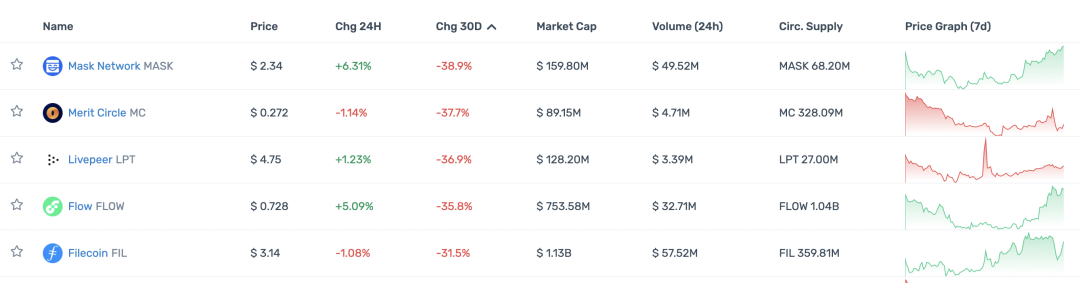 观察顶级 Crypto 投资机构的 portfolio 现状，大部分已沦为 Shitcoin