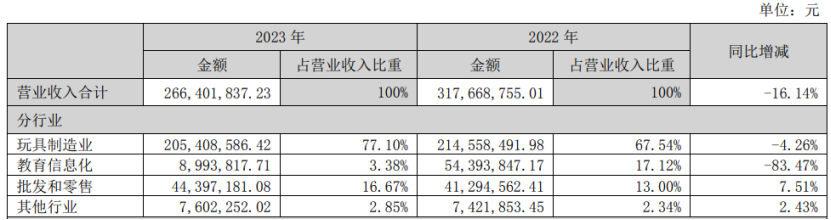 19家玩具公司一年赚15亿，泡泡玛特一家占10亿