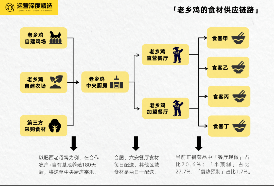 餐饮界的全域营销，老乡鸡已经在Next level了！丨全域研究