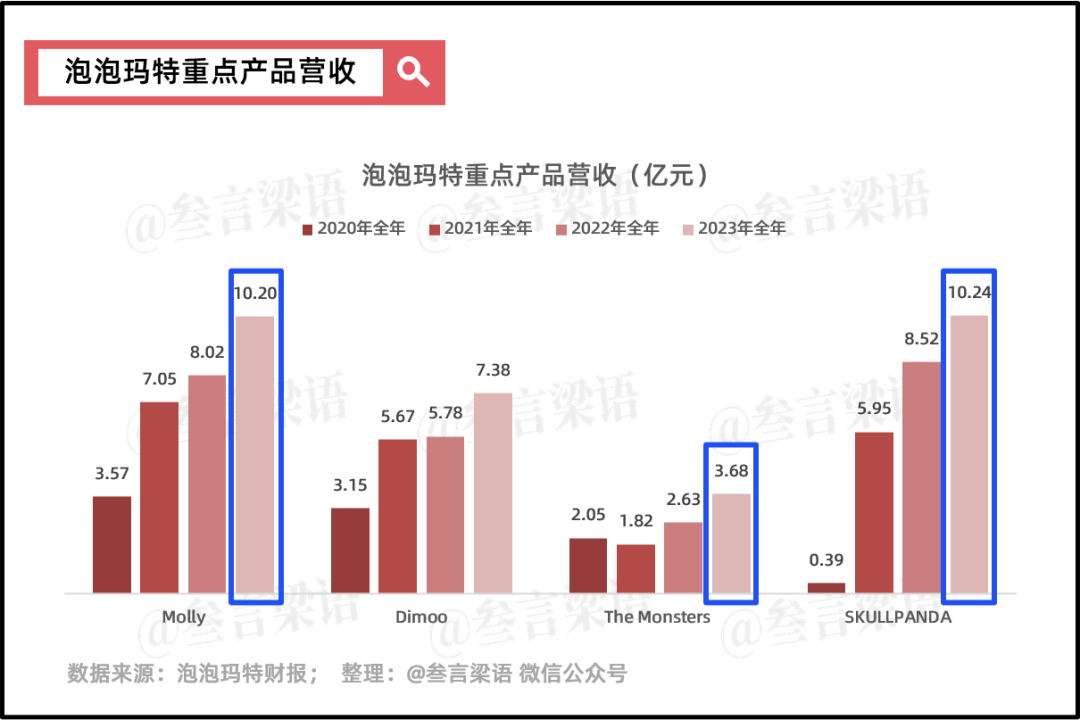 泡泡玛特和它的10亿爆款们