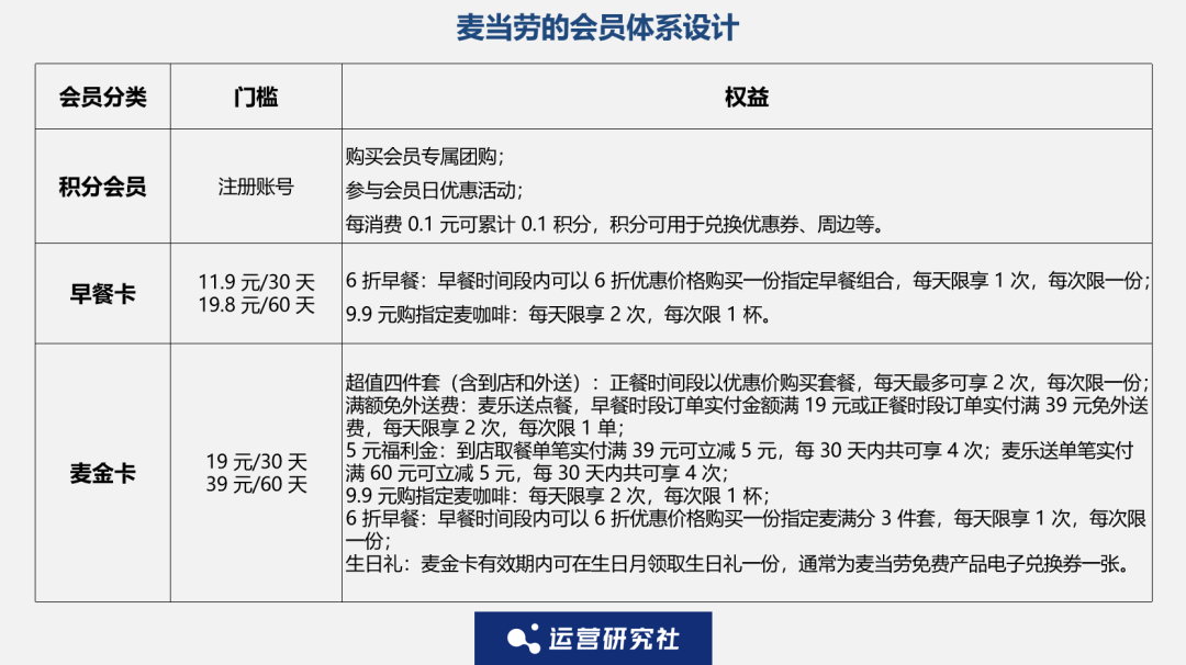 狂揽2.6亿会员，麦当劳到底有多心机？