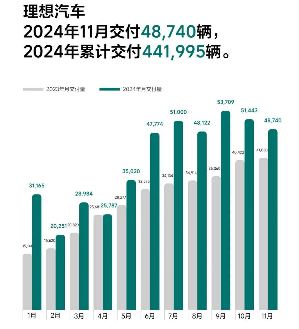 理想汽车11月销量再下滑，全年目标现挑战