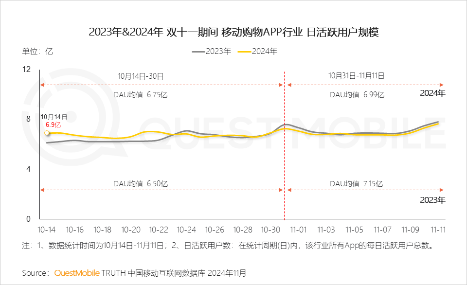 QuestMobile 2024年双十一洞察报告