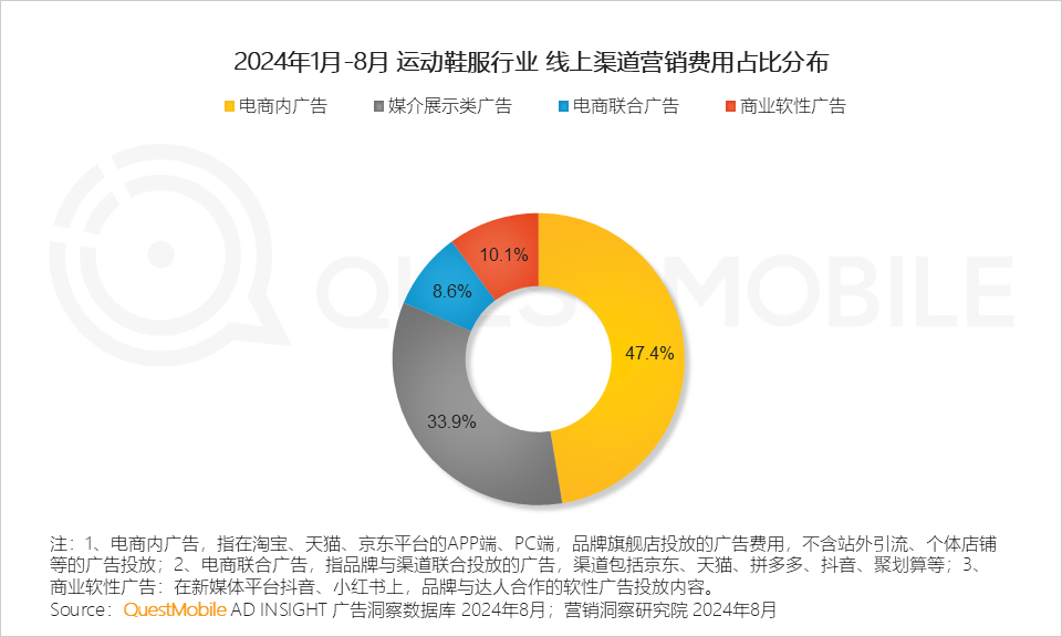 QuestMobile 2024年渠道营销洞察：一体营销模式助推头部渠道走强，品牌布局占比平均超过50%