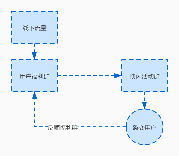 鸟哥笔记,用户运营,红师会椰子青青,邀请,分享,增长,获客,分享,分享,留存,营销,用户增长,用户运营