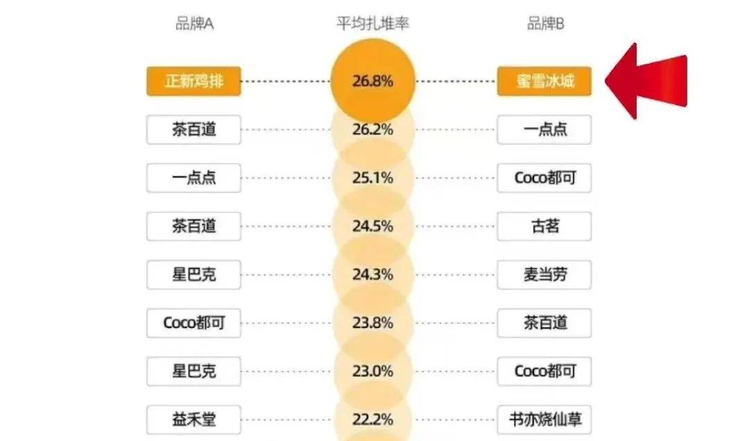 正新雞排往蜜雪和滬上牙縫里開店？窮瘋了……