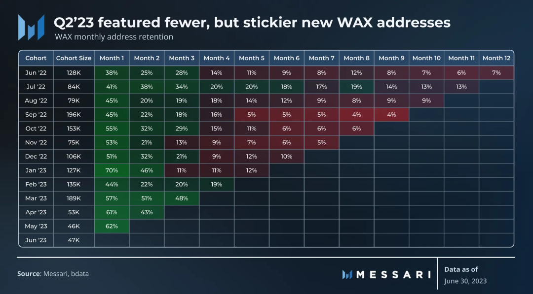 WAX区块链2023年第二季度全报告