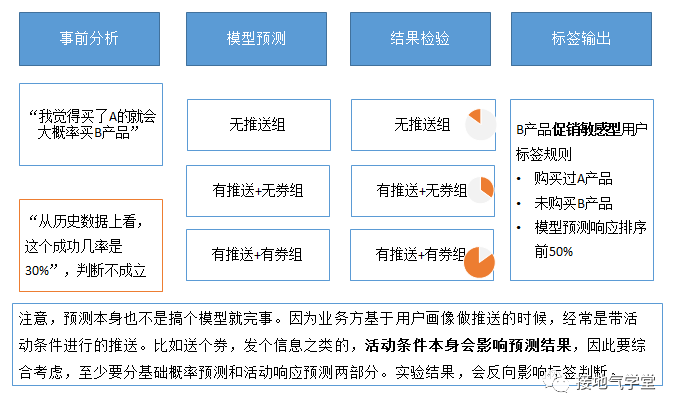 鸟哥笔记,用户运营,接地气学堂,用户画像,用户运营