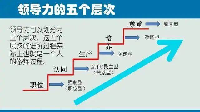 领导力在本质上关注影响力，包含五层六力，领导率领团队从成长走向胜利