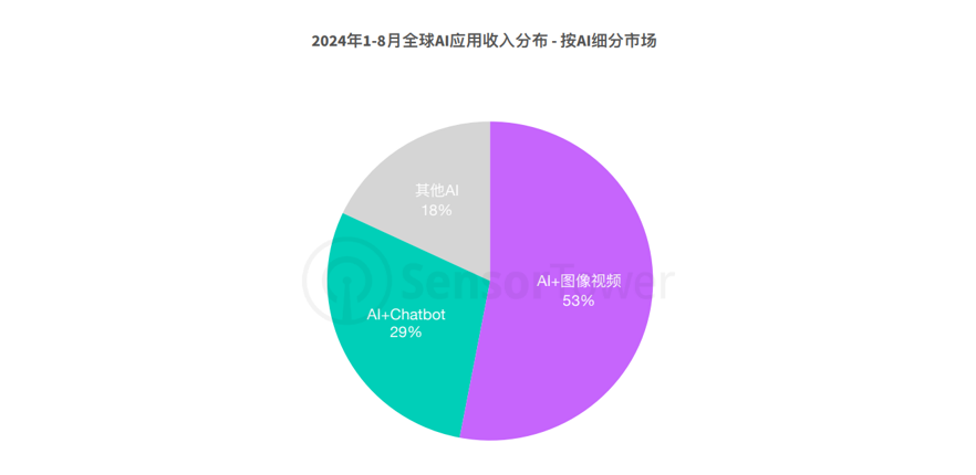 全球AI应用市场洞察：市场快速崛起，AI应用爆款频出！