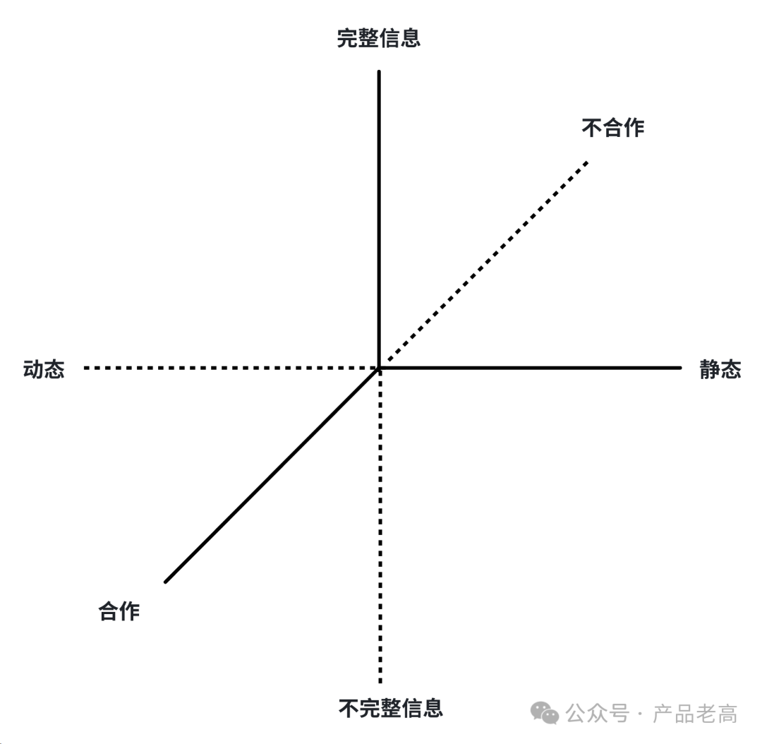 产品能力模块系列：博弈实战思路