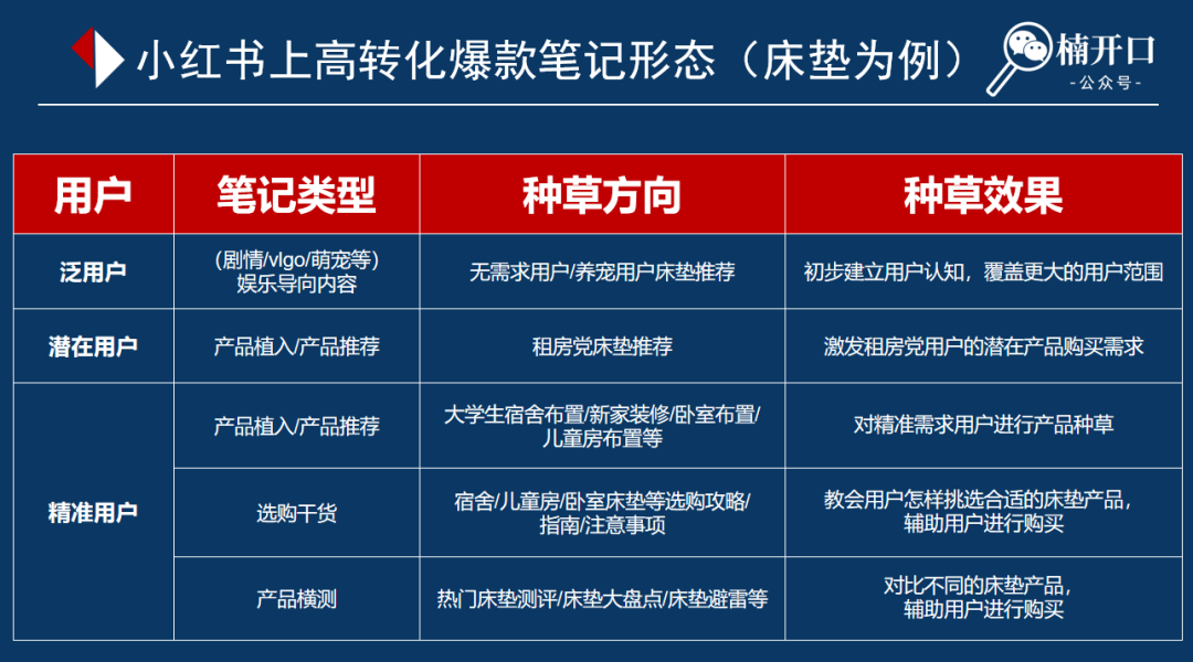 流量变少，种草效果差？附小红书破圈营销策略全案！