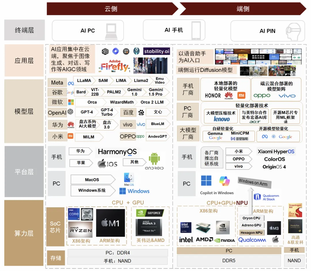 AI PC，到底谁的梦想、谁的红利？