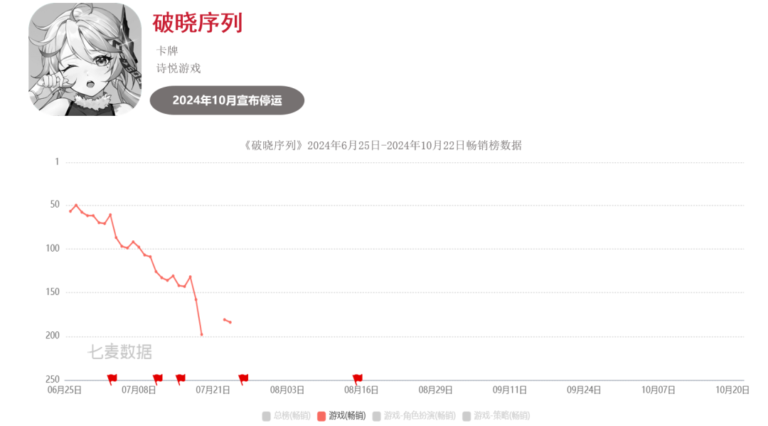 超50款二游停运，真成坟场了？