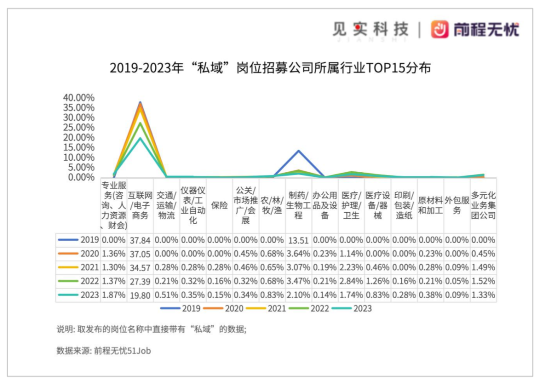 私域岗月薪范围多在6千～1万元之间