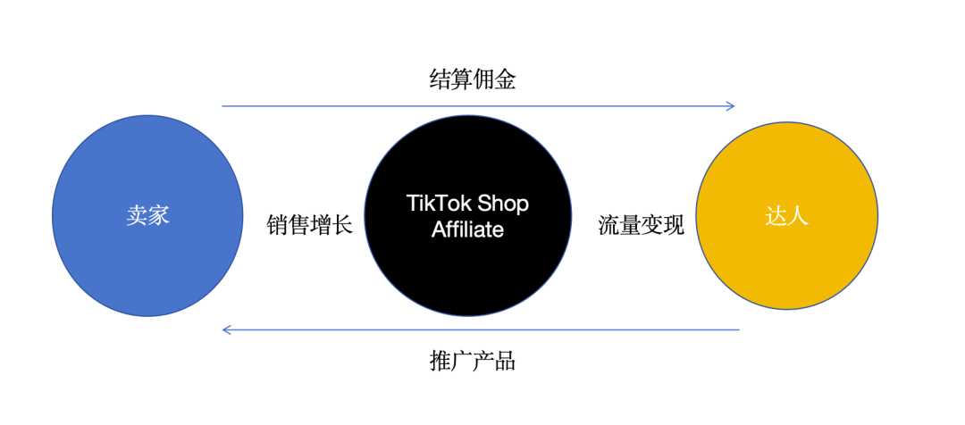 根谈｜揭秘出海品牌TK小店月销百万美金的法宝-70%以上销售都来自于这个渠道