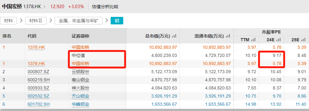 日收入4个亿！中国宏桥成价值投资者“梦想标的”