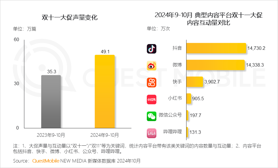 QuestMobile 2024年双十一洞察报告