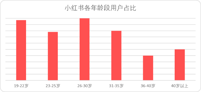 为小红书估值：生活方式电商上限在哪儿？