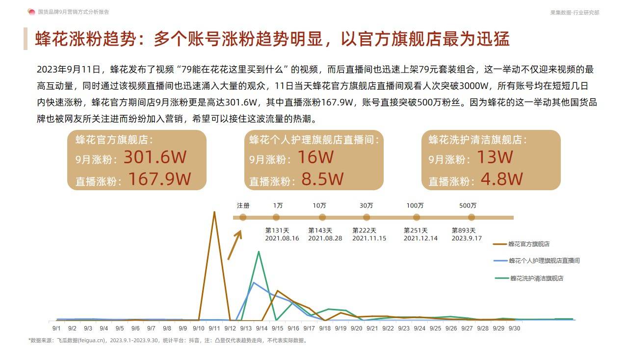 国货品牌9月营销方式分析报告