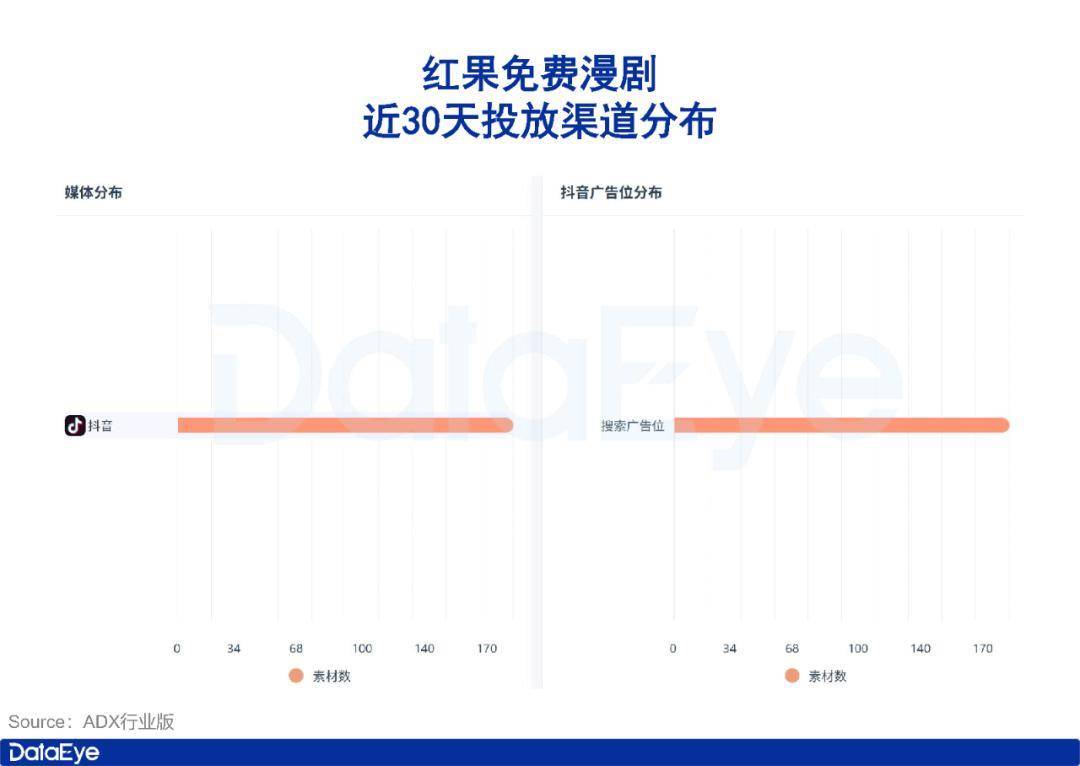 红果免费漫剧开始投流扩量,策略如何?