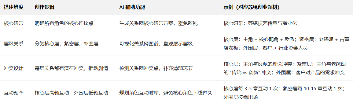 AI一键织文十步创作法第六步：角色细化与关系网搭建指南