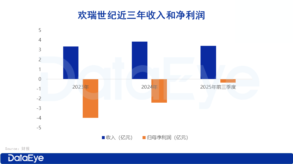 欢瑞世纪Q3：短剧助力收入涨216，收入90用于营销