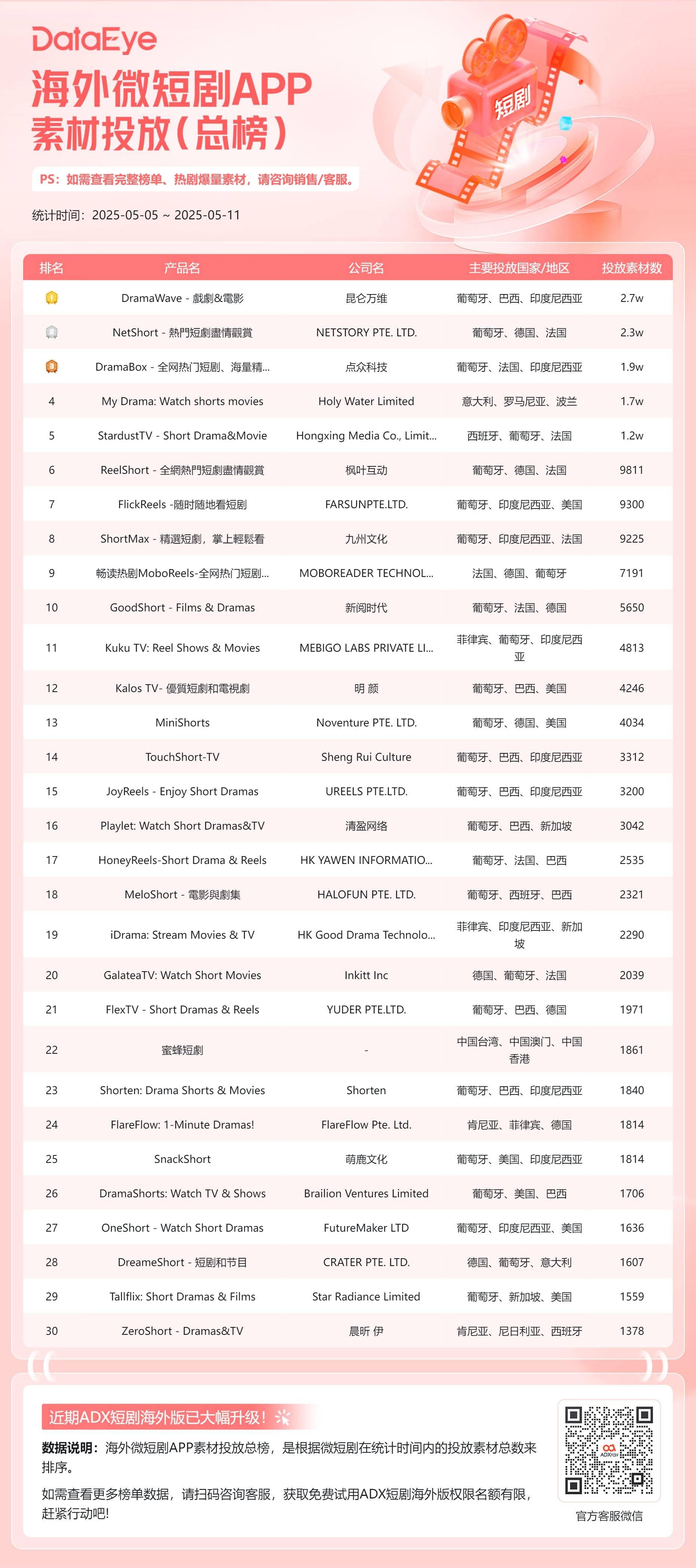 海外短劇最新動(dòng)態(tài)：新劇數(shù)量減少，大女主、萌寶題材熱度上漲