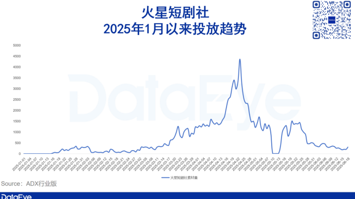 重磅！腾讯再上新短剧小程序！自然量超万人！