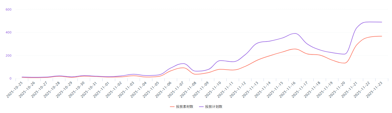 最高TOP2！2天狂飙30名！IAA新趋势显现